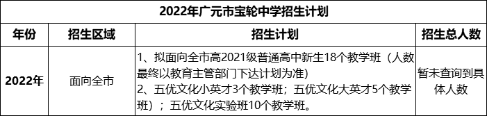 2024年廣元市寶輪中學(xué)招生計(jì)劃是多少？