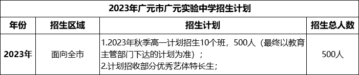 2024年廣元市廣元實驗中學招生計劃是多少？