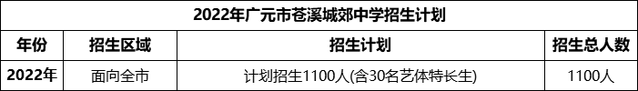 2024年廣元市蒼溪城郊中學(xué)招生計劃是多少？