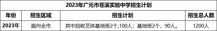 2024年廣元市蒼溪實(shí)驗(yàn)中學(xué)招生計(jì)劃是多少？
