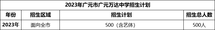 2024年廣元市廣元萬達中學招生計劃是多少？