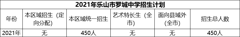 2024年樂(lè)山市羅城中學(xué)招生計(jì)劃是多少？