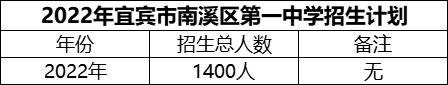 2024年宜賓市南溪區(qū)第一中學招生計劃是多少？