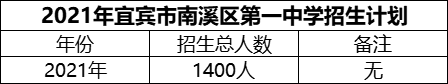 2024年宜賓市南溪區(qū)第一中學招生計劃是多少？