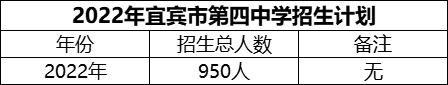 2024年宜賓市第四中學(xué)招生計(jì)劃是多少？
