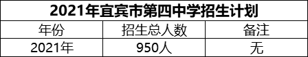 2024年宜賓市第四中學(xué)招生計(jì)劃是多少？