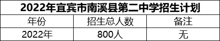 2024年宜賓市南溪縣第二中學(xué)招生計(jì)劃是多少？
