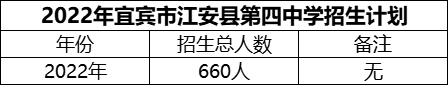 2024年宜賓市江安縣第四中學(xué)招生計(jì)劃是多少？