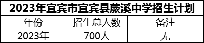 2024年宜賓市宜賓縣蕨溪中學(xué)招生計(jì)劃是多少？
