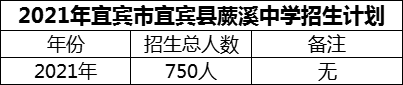 2024年宜賓市宜賓縣蕨溪中學(xué)招生計(jì)劃是多少？