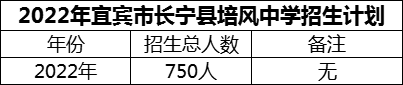 2024年宜賓市長寧縣培風中學招生計劃是多少？