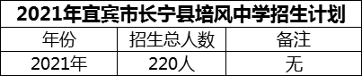 2024年宜賓市長寧縣培風中學招生計劃是多少？