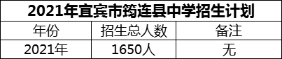 2024年宜賓市筠連縣中學(xué)招生計(jì)劃是多少？