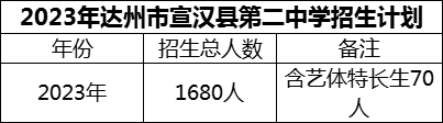 2024年達(dá)州市宣漢縣第二中學(xué)招生計(jì)劃是多少？