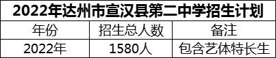 2024年達(dá)州市宣漢縣第二中學(xué)招生計(jì)劃是多少？