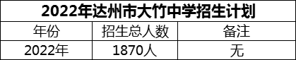 2024年達(dá)州市大竹中學(xué)招生計(jì)劃是多少？