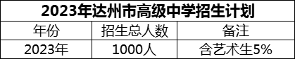 2024年達(dá)州市高級中學(xué)招生計劃是多少？