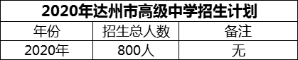 2024年達(dá)州市高級中學(xué)招生計劃是多少？