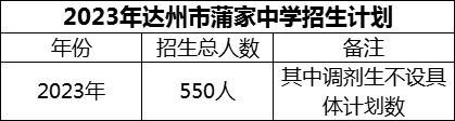 2024年達(dá)州市蒲家中學(xué)招生計劃是多少？