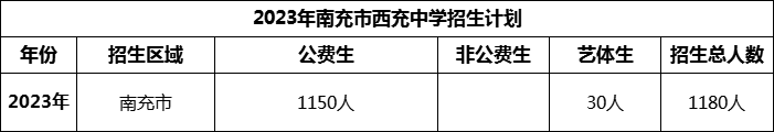 2024年南充市西充中學(xué)招生計(jì)劃是多少？