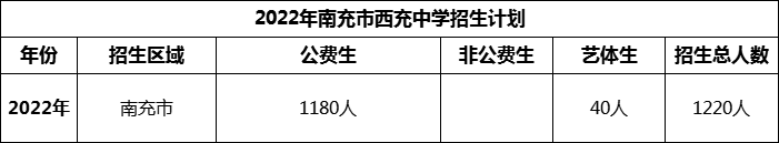 2024年南充市西充中學(xué)招生計(jì)劃是多少？