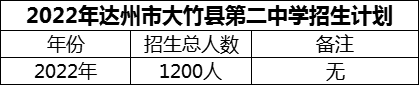 2024年達(dá)州市大竹縣第二中學(xué)招生計(jì)劃是多少？