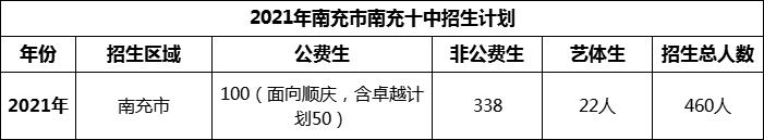 2024年南充市南充十中招生計劃是多少？