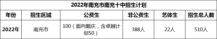 2024年南充市南充十中招生計劃是多少？