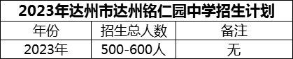 2024年達(dá)州市達(dá)州銘仁園中學(xué)招生計(jì)劃是多少？