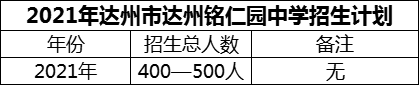 2024年達(dá)州市達(dá)州銘仁園中學(xué)招生計(jì)劃是多少？