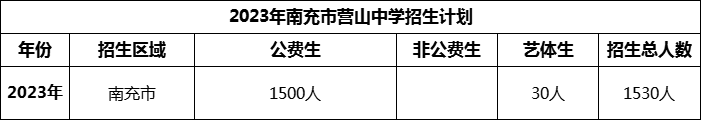 2024年南充市營山中學招生計劃是多少？