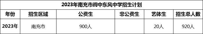2024年南充市閬中東風(fēng)中學(xué)招生計(jì)劃是多少？