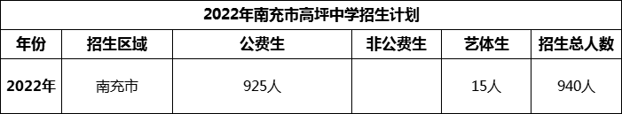 2024年南充市高坪中學(xué)招生計(jì)劃是多少？
