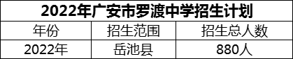 2024年廣安市羅渡中學(xué)招生計劃是多少？