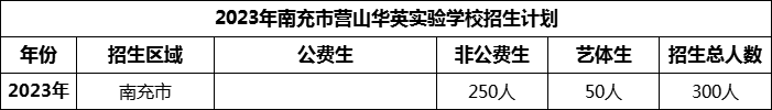 2024年南充市營(yíng)山華英實(shí)驗(yàn)學(xué)校招生計(jì)劃是多少？
