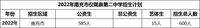 2024年南充市儀隴縣第二中學(xué)招生計(jì)劃是多少？