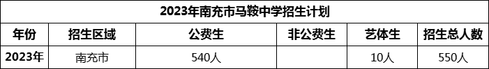 2024年南充市馬鞍中學(xué)招生計(jì)劃是多少？