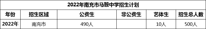 2024年南充市馬鞍中學(xué)招生計(jì)劃是多少？