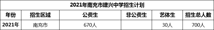 2024年南充市建興中學(xué)招生計(jì)劃是多少？