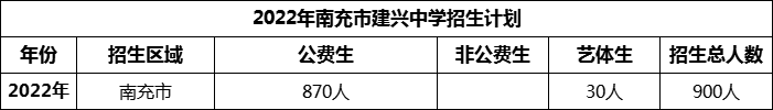 2024年南充市建興中學(xué)招生計(jì)劃是多少？