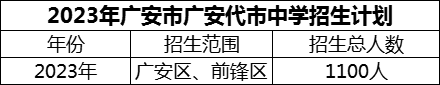 2024年廣安市廣安代市中學(xué)招生計(jì)劃是多少？