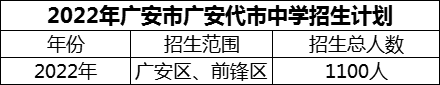 2024年廣安市廣安代市中學(xué)招生計(jì)劃是多少？