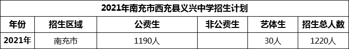 2024年南充市西充縣義興中學(xué)招生計(jì)劃是多少？