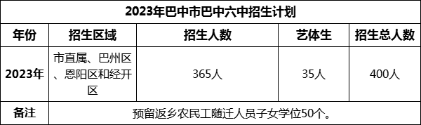 2024年巴中市巴中六中招生計(jì)劃是多少？