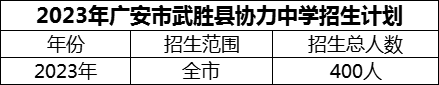 2024年廣安市武勝縣協(xié)力中學招生計劃是多少？