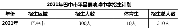 2024年巴中市平昌縣響灘中學(xué)招生計劃是多少？