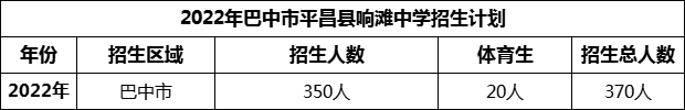 2024年巴中市平昌縣響灘中學(xué)招生計劃是多少？