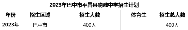 2024年巴中市平昌縣響灘中學(xué)招生計劃是多少？