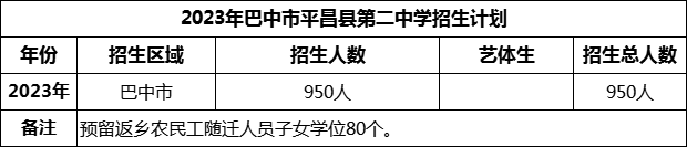 2024年巴中市平昌縣第二中學(xué)招生計劃是多少？