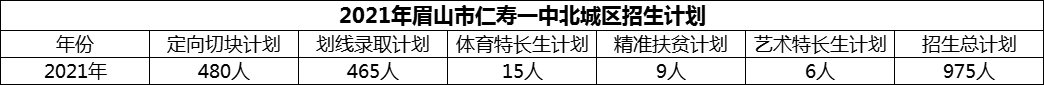 2024年眉山市仁壽一中北城區(qū)招生計劃是多少？